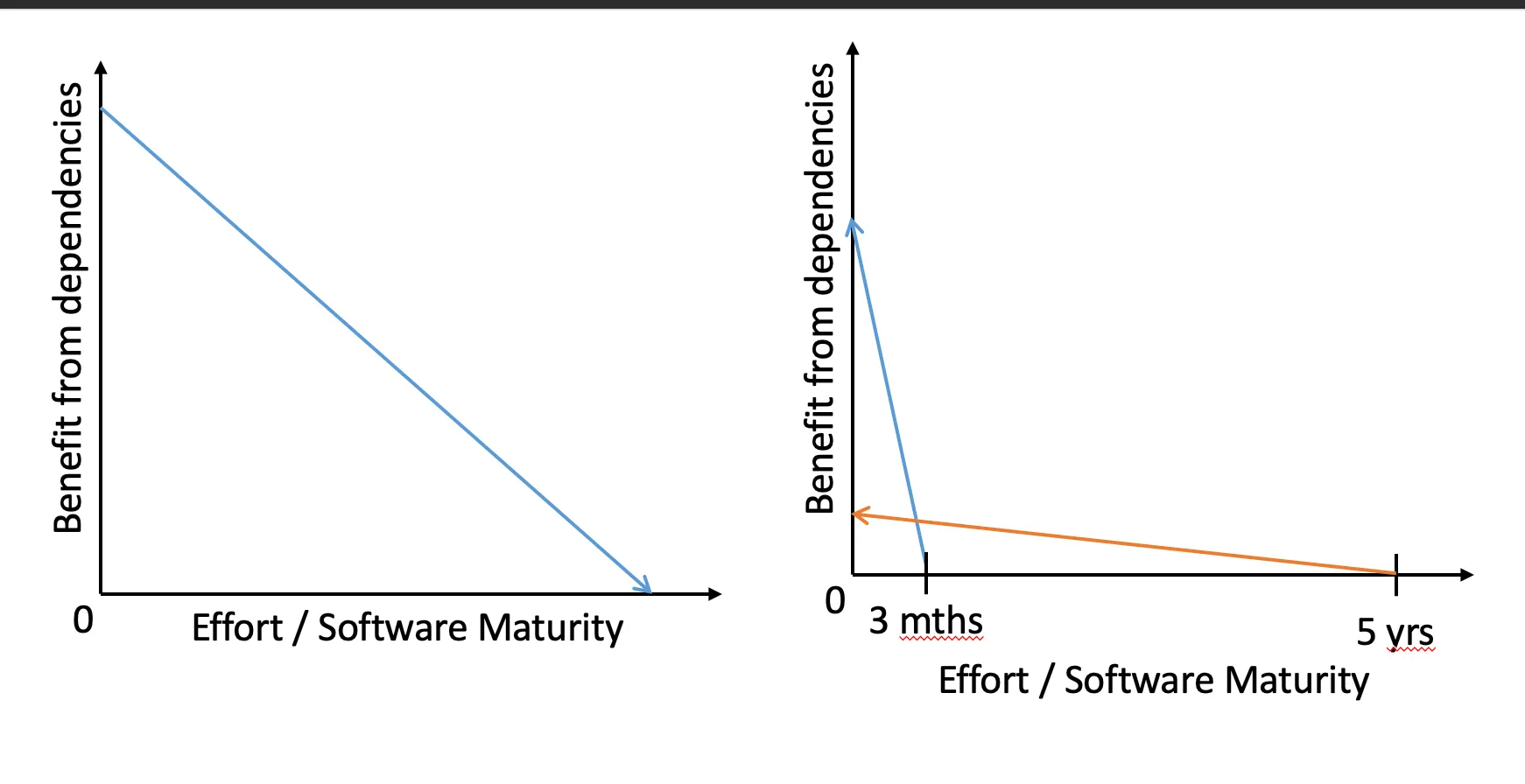 Benefit vs Effort Plot