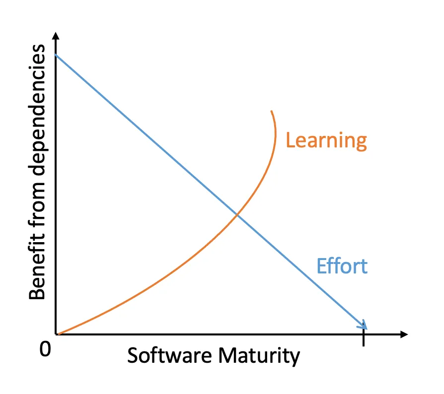 Library vs Learning curve